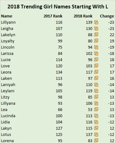 Baby Girl Names That Start With L in 2018