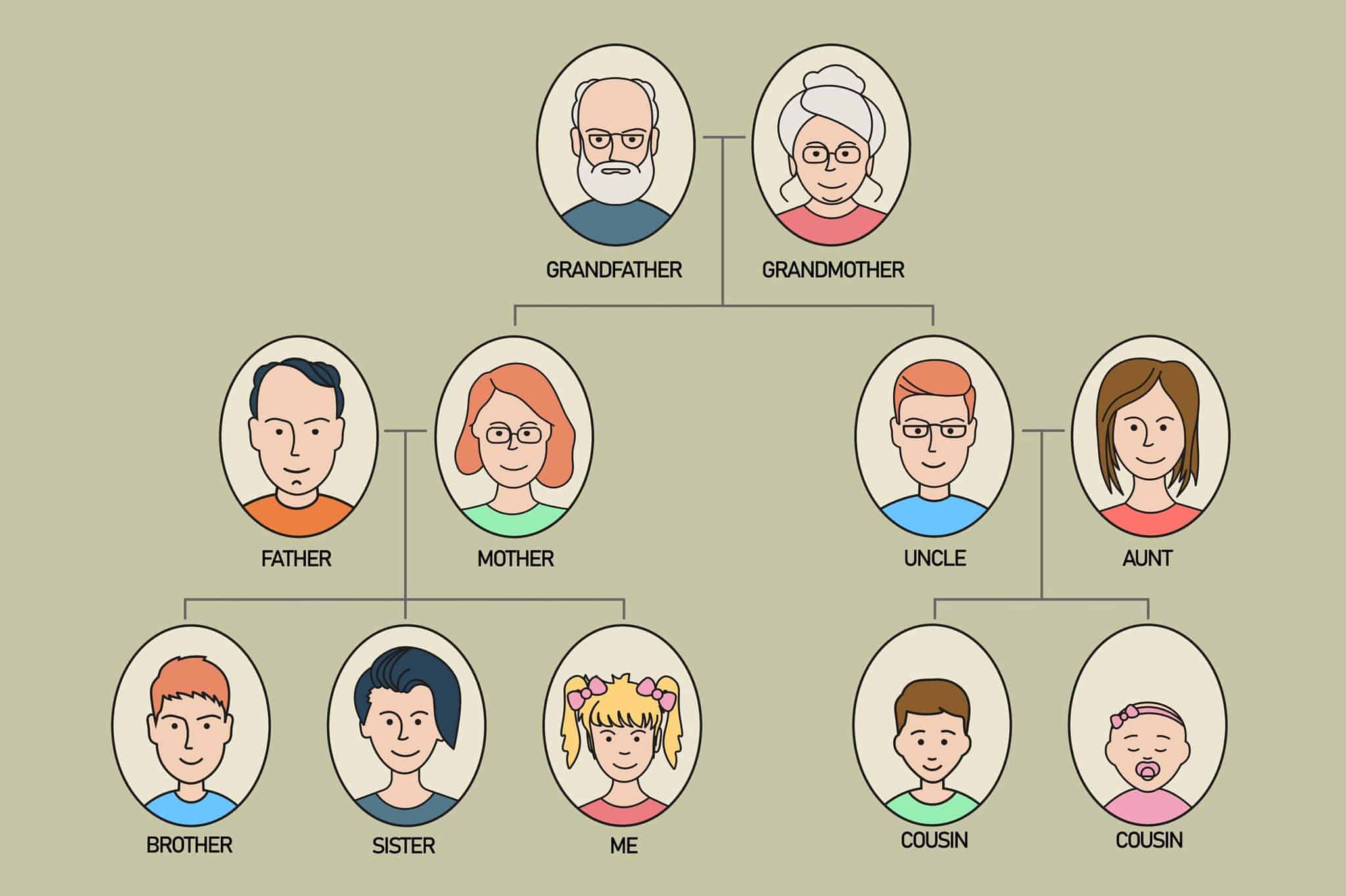 Easy Cousin Chart Family Relationships Explained Easy Cousin Chart Family Relationships Explained