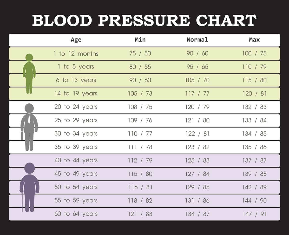 Printable Blood Pressure Chart By Age And Gender Cubaplm | The Best ...