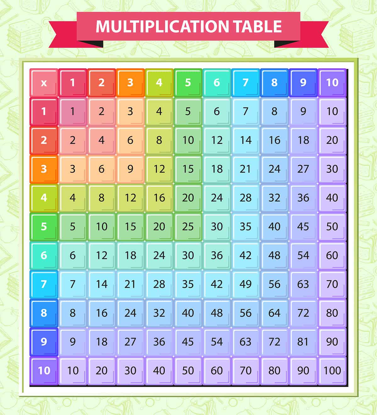 Multi-colored multiplication table in the vector. Located on a green background with a school pattern. Poster for kids. Times table. Help to learn mathematics. We learn to count and multiply.