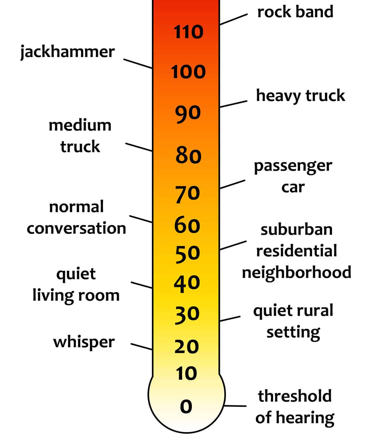 Decibel scale with levels of intensity