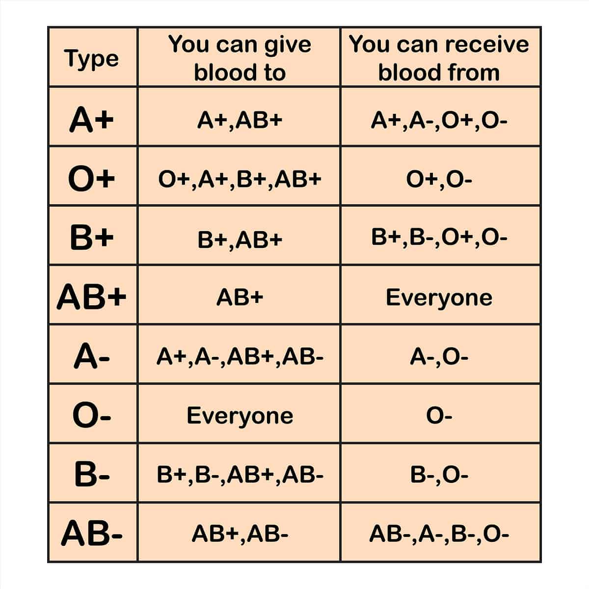 Blood type chart that shows blood groups