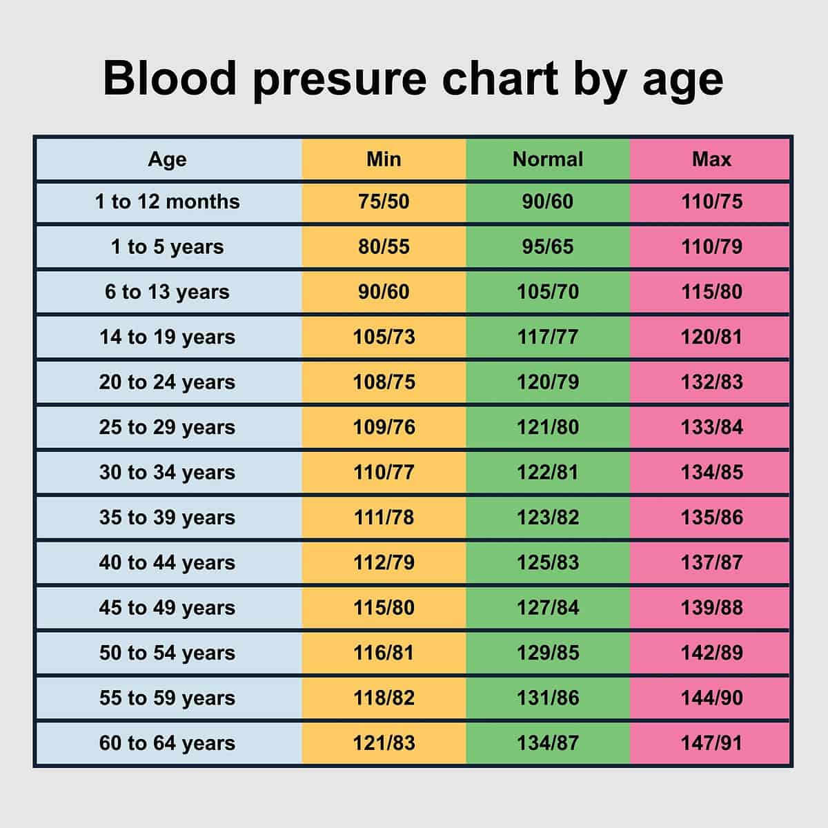 Blood pressure chart by age