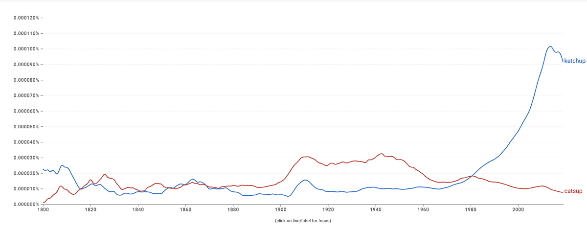 Ketchup vs Catsup Over Time