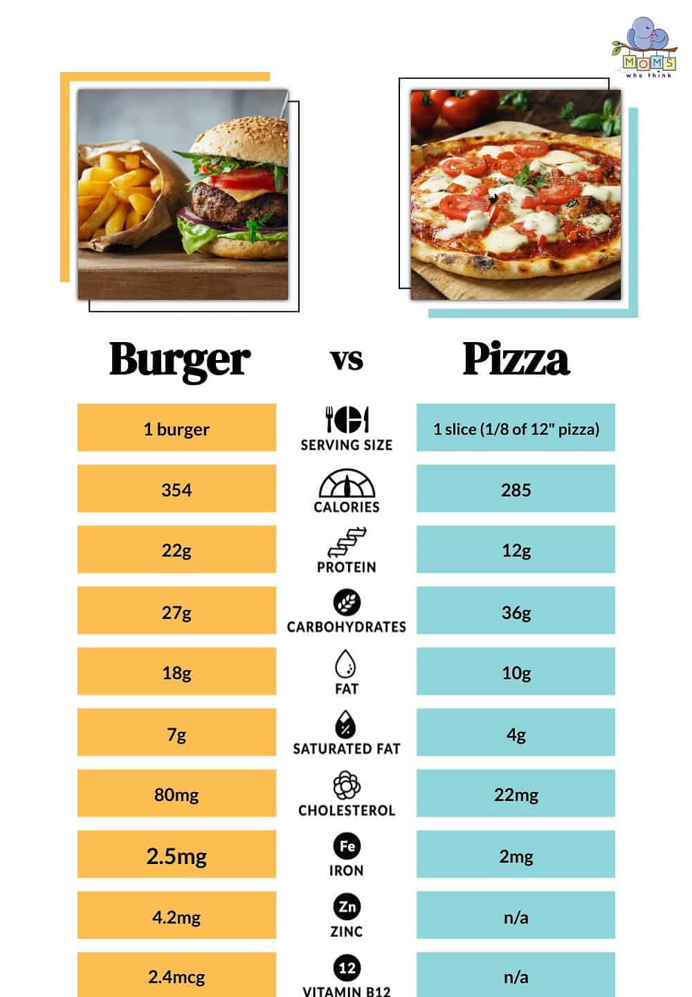 Burger vs Pizza Nutritional Facts
