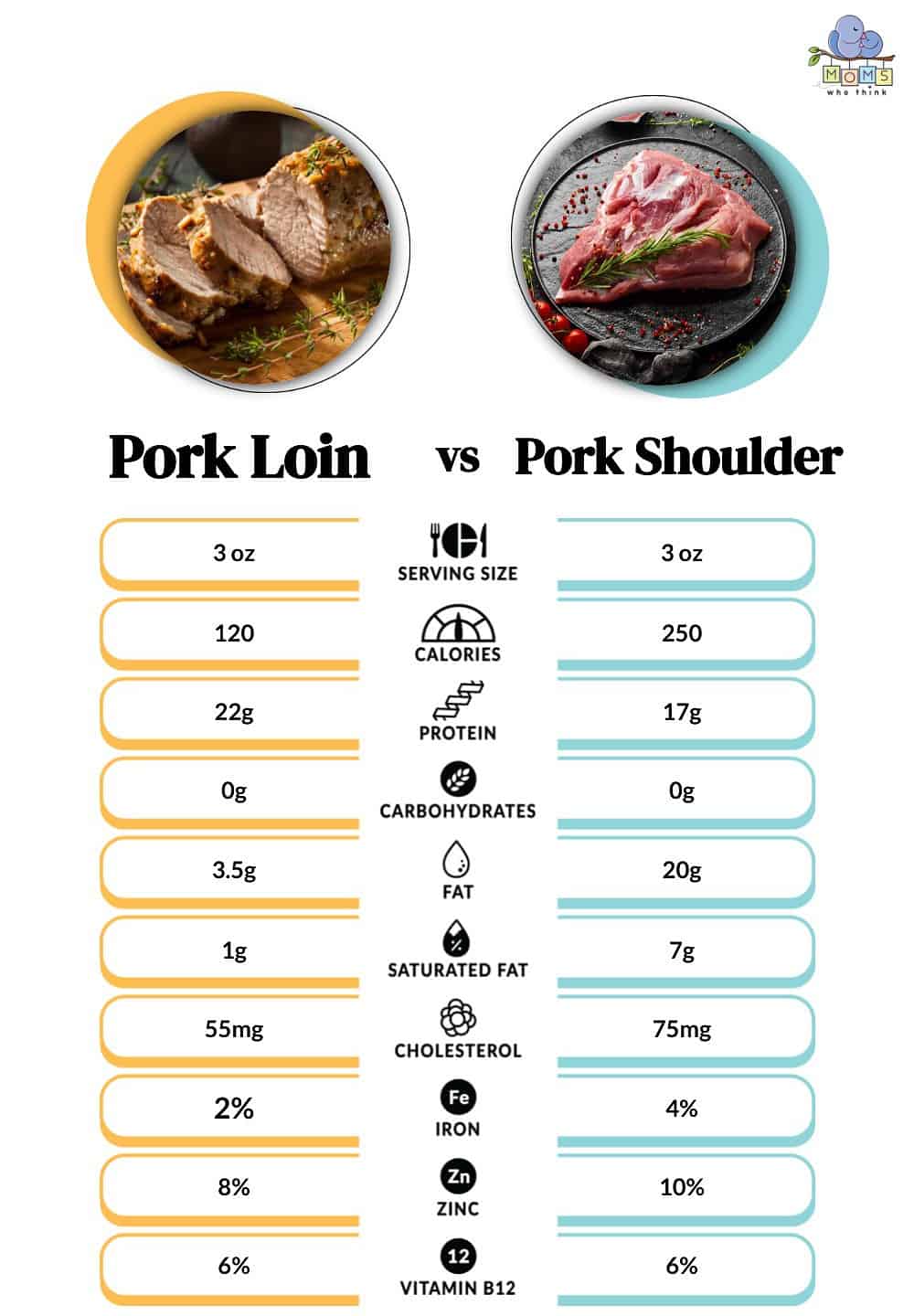 Pork Loin vs Pork Shoulder Nutritional Facts