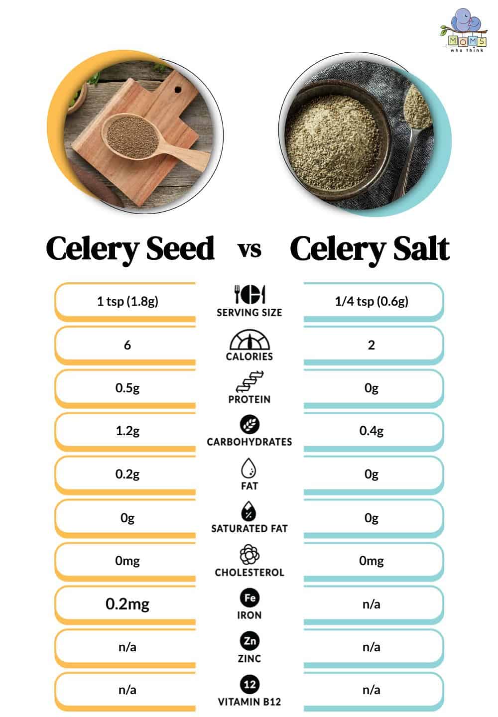 Celery Seed vs Celery Salt Nutritional Facts