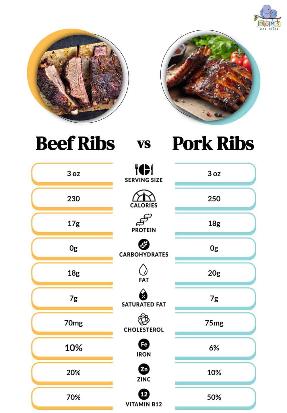 Beef Ribs vs Pork Ribs Nutritional Information