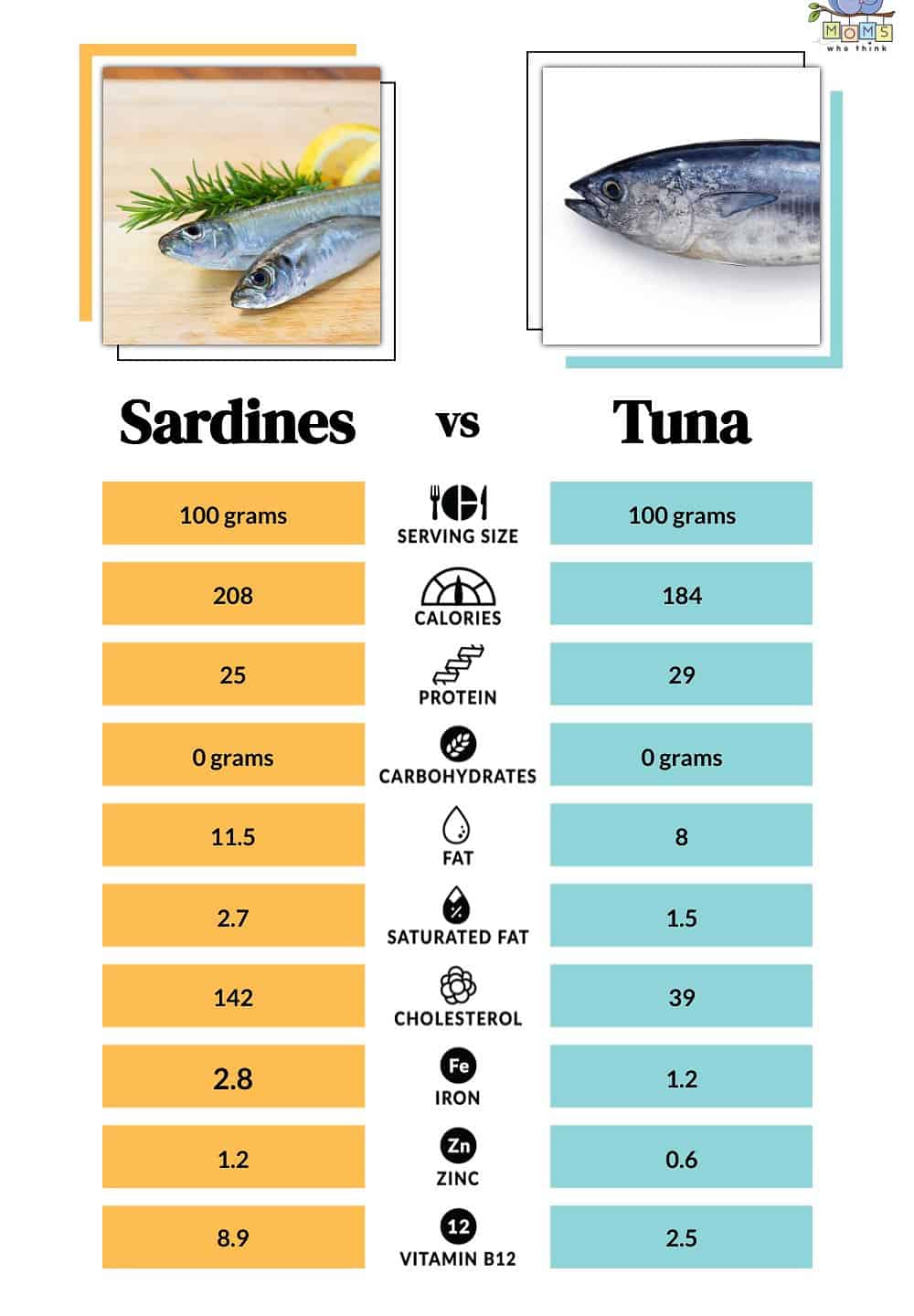 Sardines vs Tuna Nutritional Facts