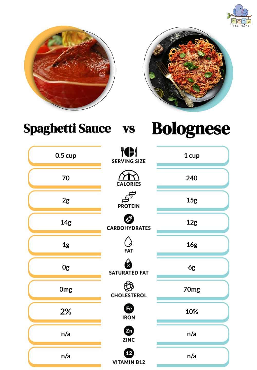 Spaghetti Sauce vs Bolognese Nutritional Facts