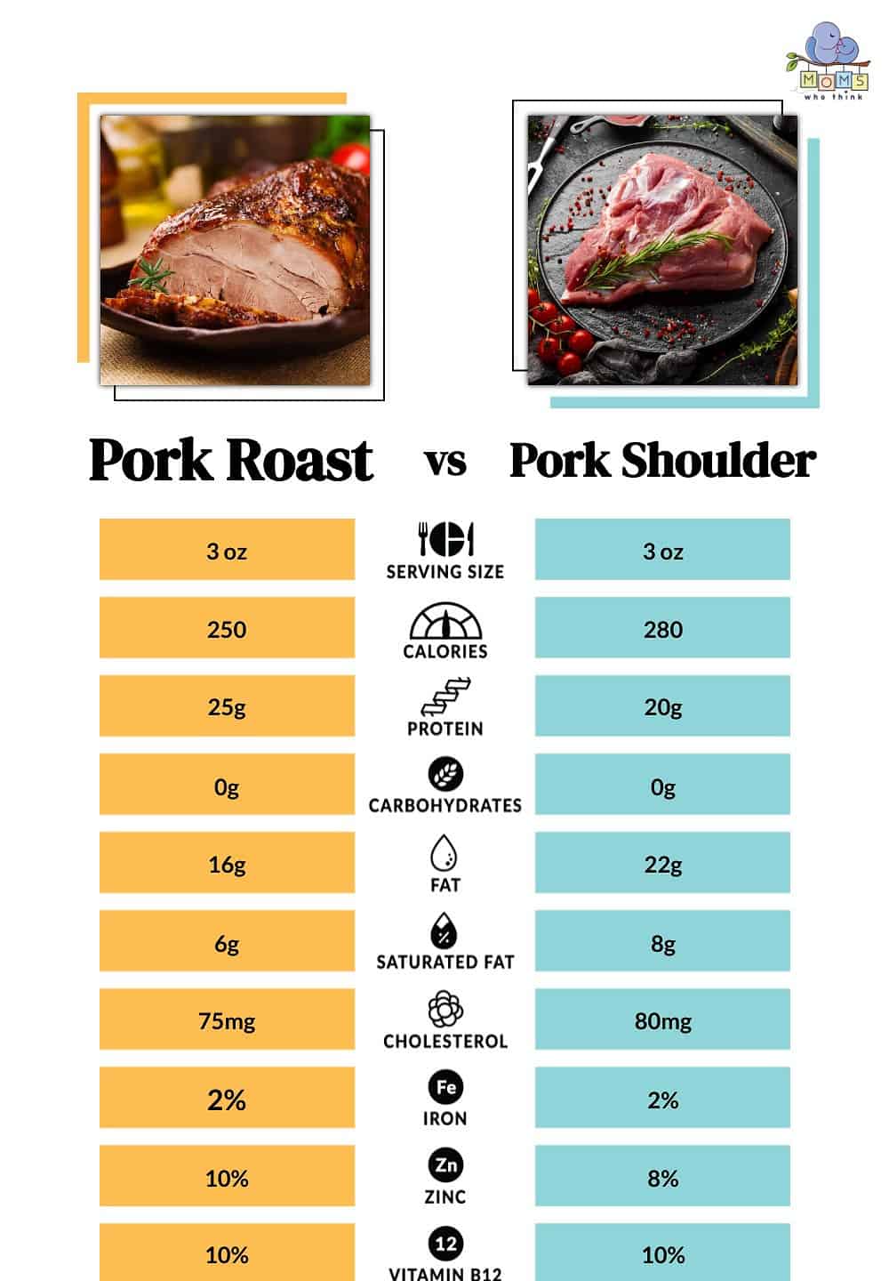 Pork Roast vs Pork Shoulder Nutritional Facts