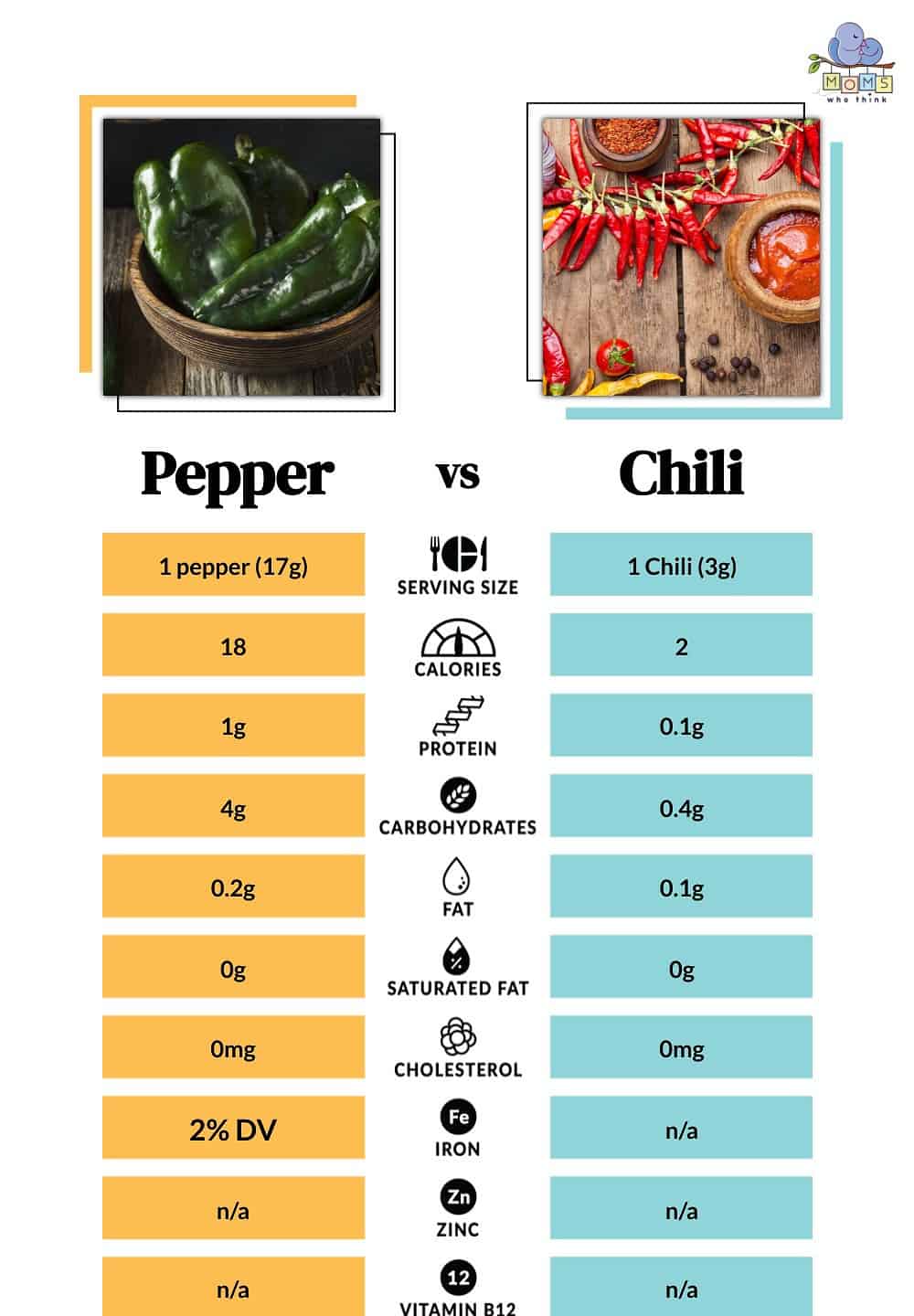 Pepper vs Chili Nutritional Facts