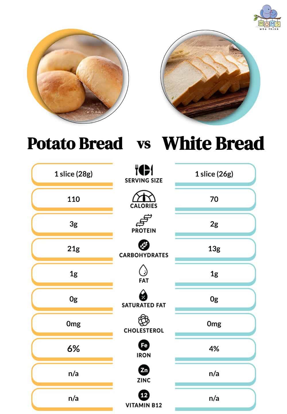 Potato Bread vs White Bread Nutritional Facts