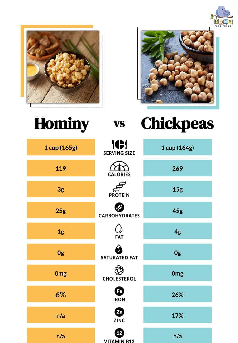 Hominy vs Chickpeas Nutritional Facts