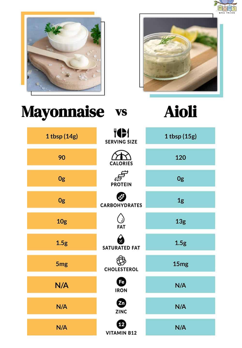 Mayonnaise vs Aioli Nutrition