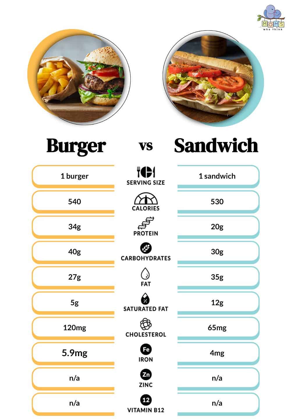 Burger vs Sandwich Nutritional Facts