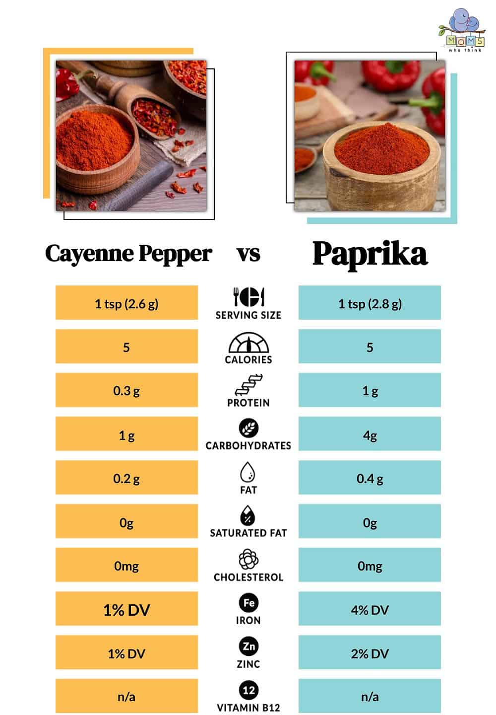 Cayenne Pepper vs Paprika Nutritional Facts