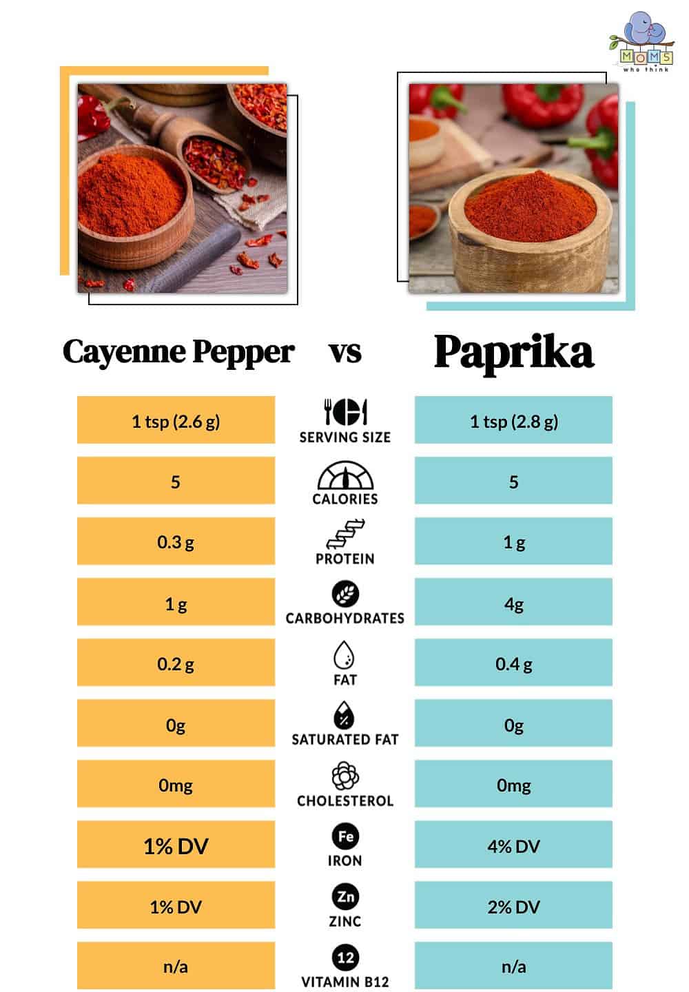 Cayenne Pepper vs. Chili Powder: What's the Difference?