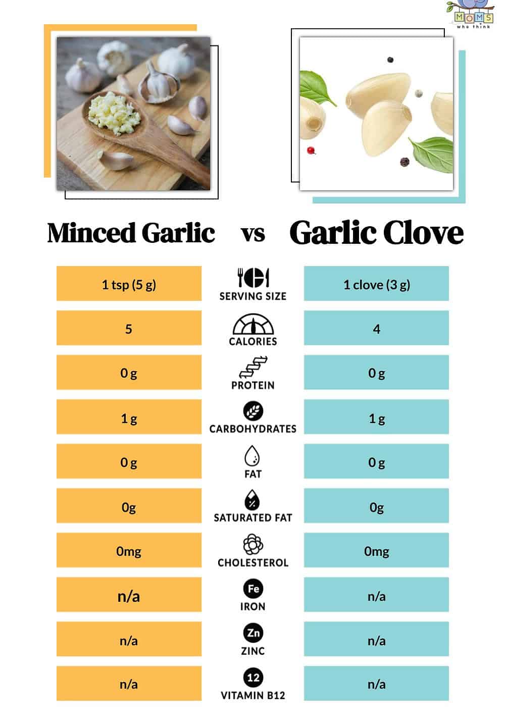 Minced Garlic vs Garlic Clove Nutritional Facts
