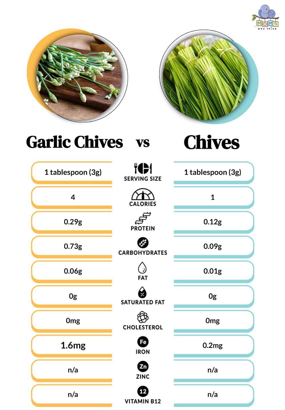 Garlic Chives vs Chives Nutritional Facts