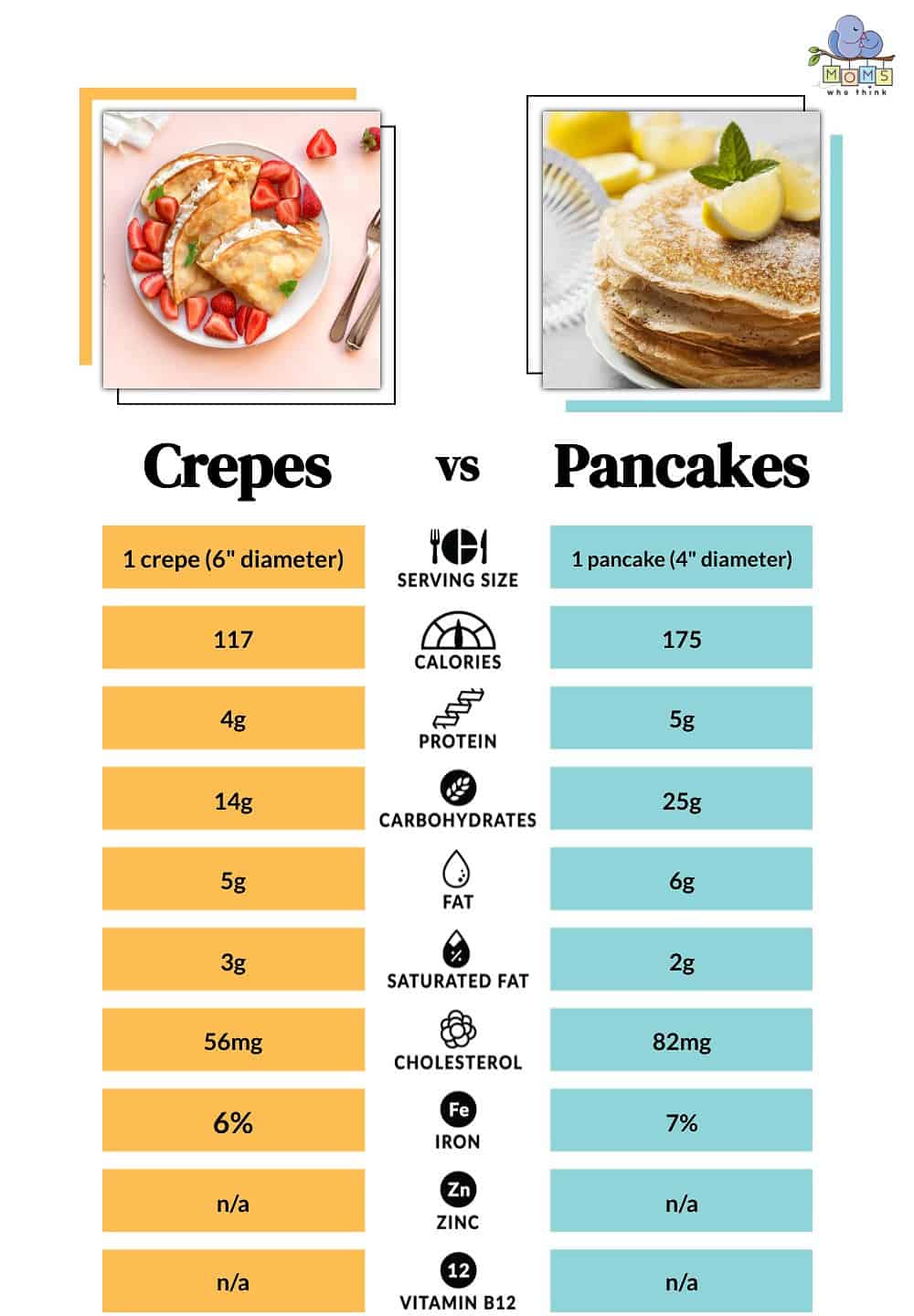 Crepes vs Pancakes Nutritional Facts