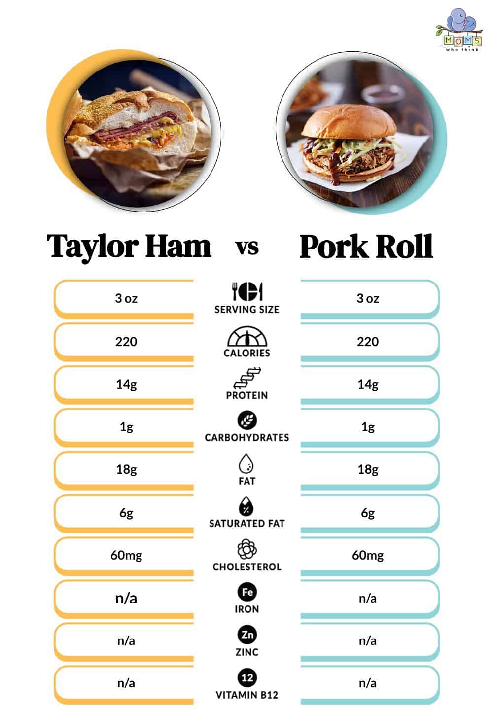Taylor Ham vs Pork Roll Nutritional Facts
