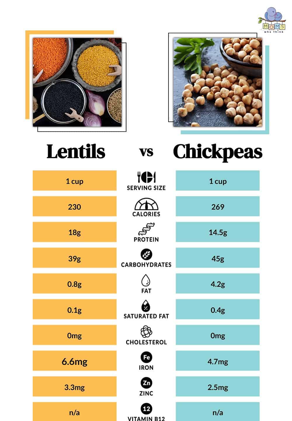 Lentils vs Chickpeas Nutritional Facts