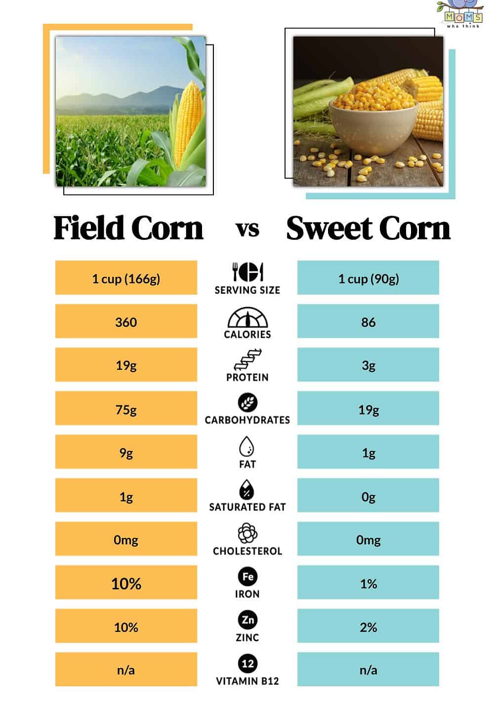 Field Corn vs Sweet Corn Nutritional Facts