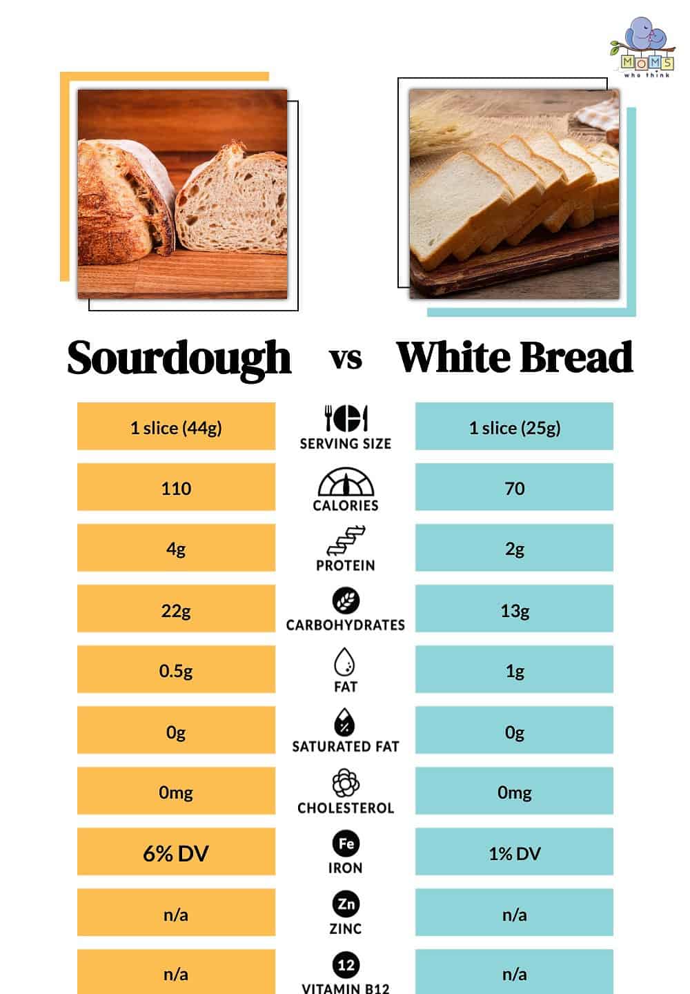 Sourdough vs White Bread Nutritional Facts