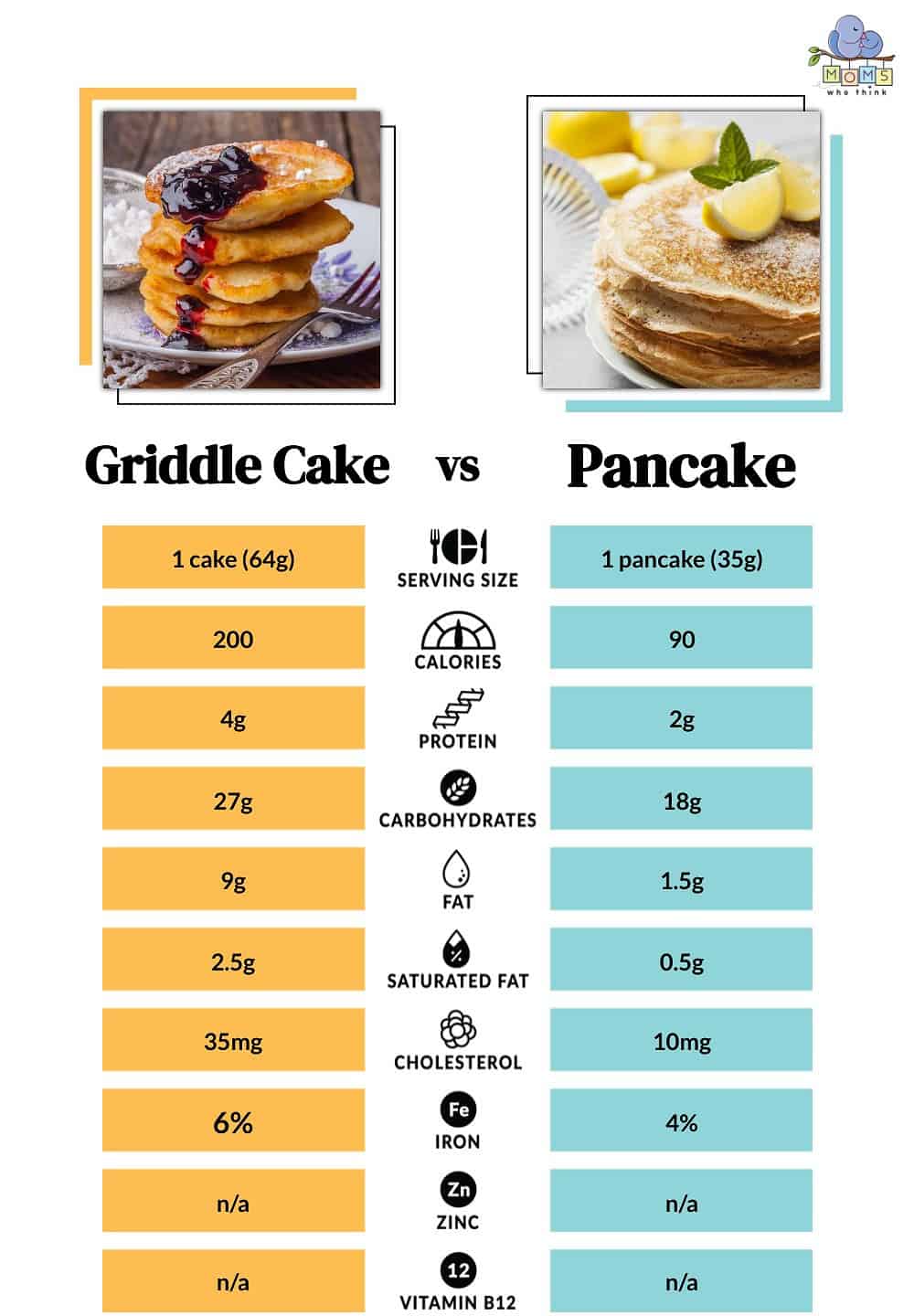 Griddle Cake vs Pancake Nutritional Cakes