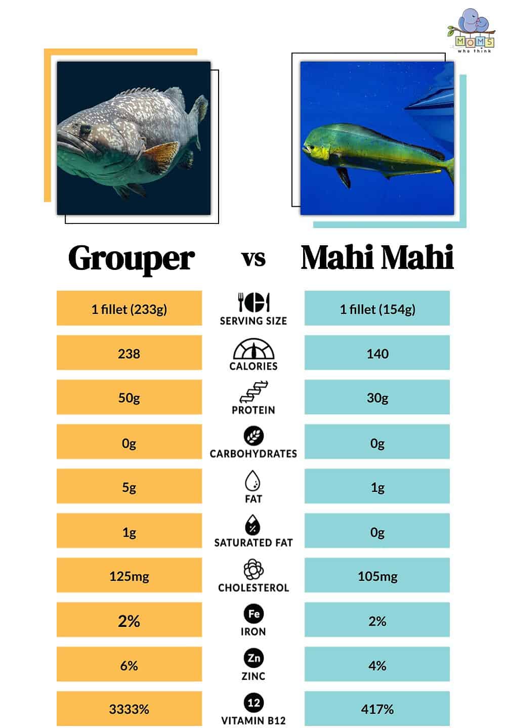 Grouper vs Mahi Mahi Nutritional Facts