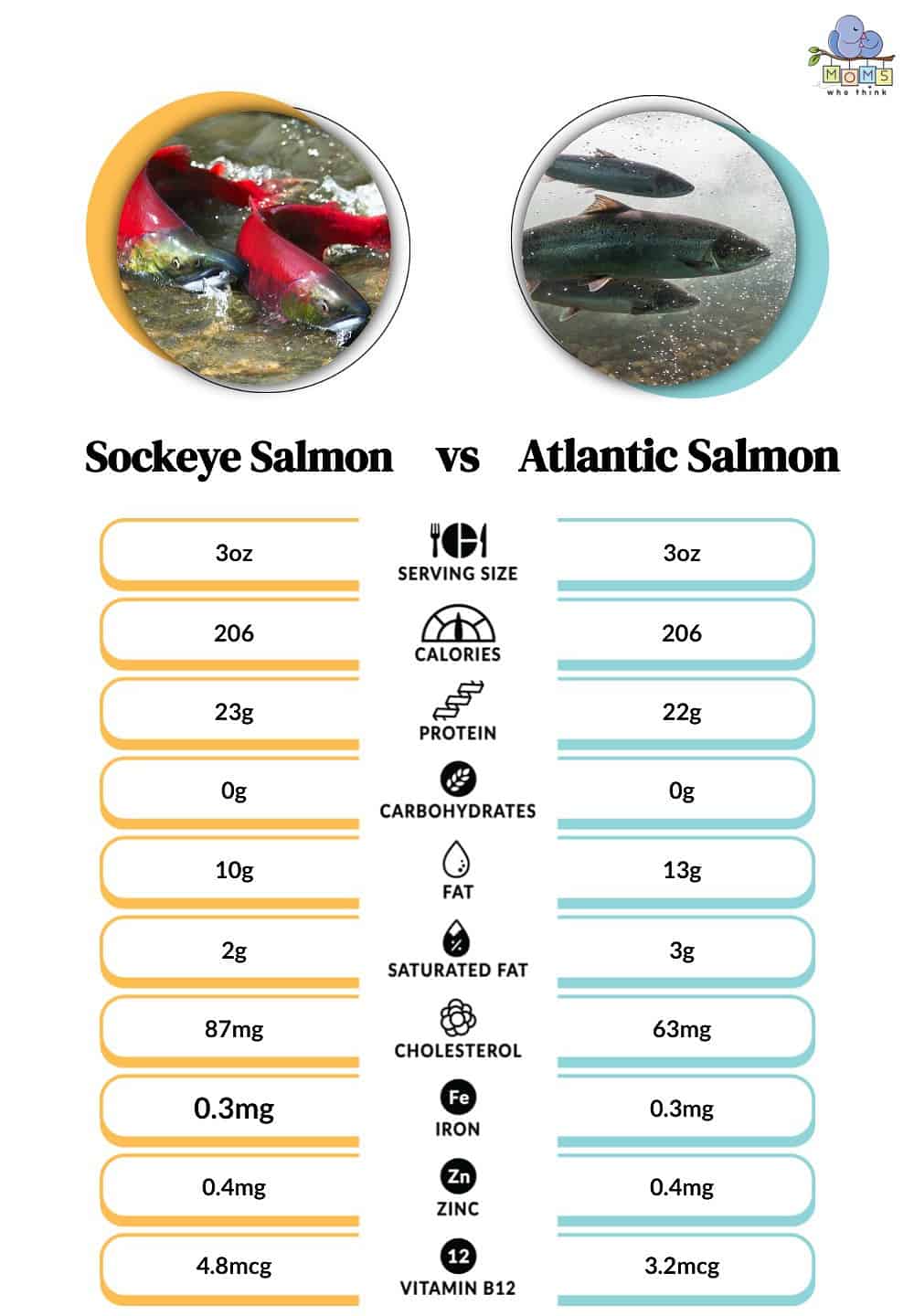 Sockeye Salmon vs Atlantic Salmon Nutritional Facts