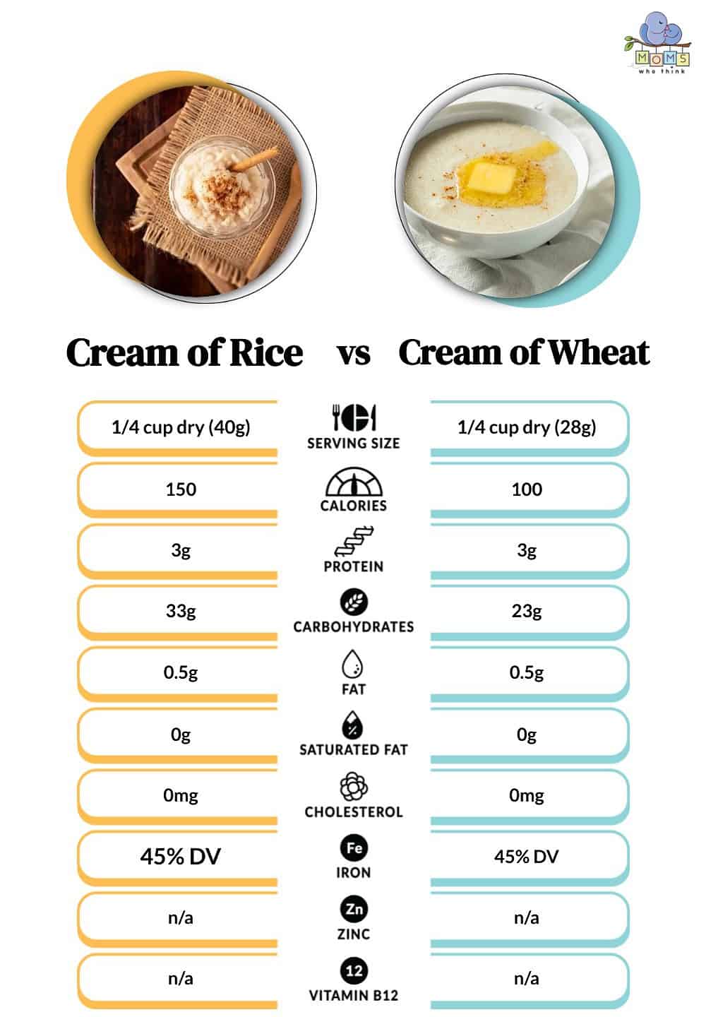 Cream of Rice vs Cream of Wheat Nutritional Facts