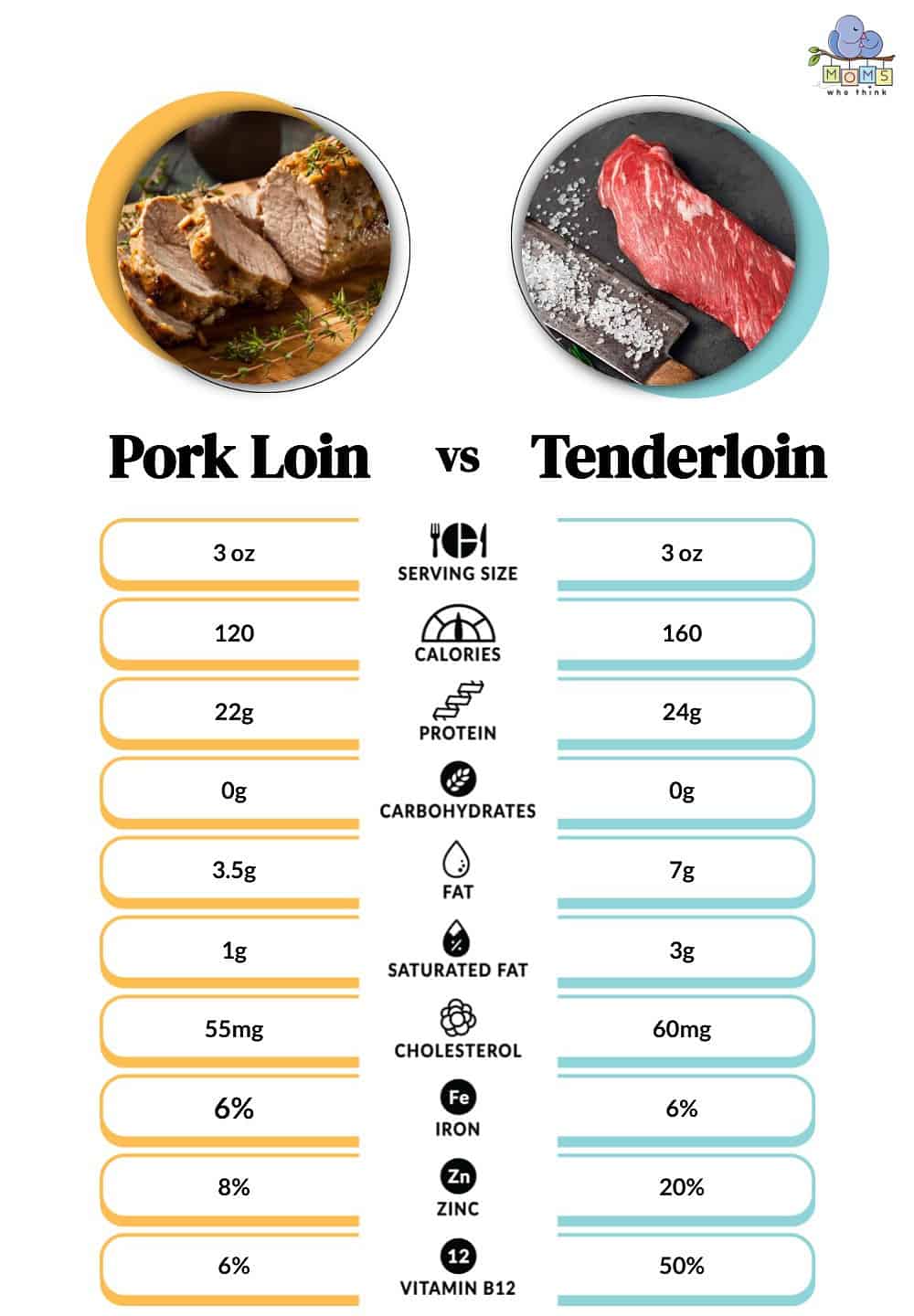 Pork Loin vs Tenderloin Nutritional Facts