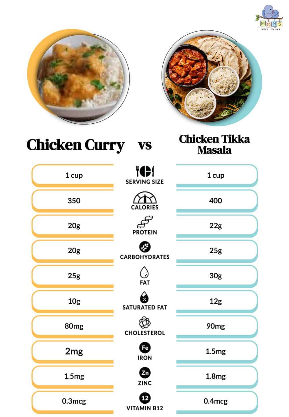 Chicken Curry vs Chicken Tikka Masala Nutritional Facts