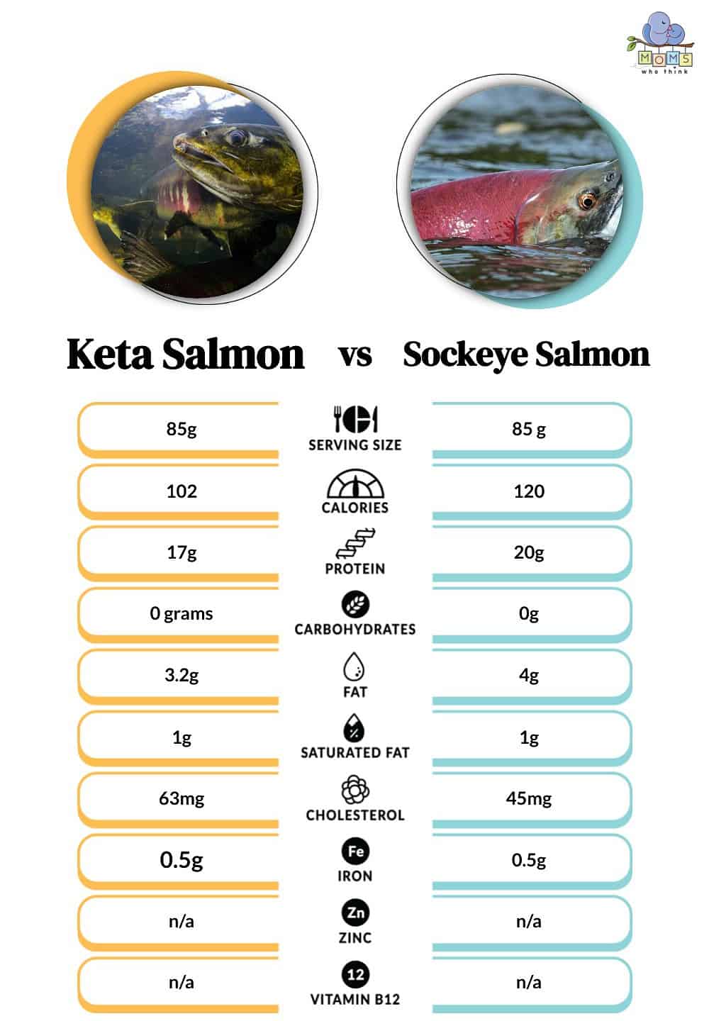 Keta Salmon vs Sockeye Salmon Nutritional Facts