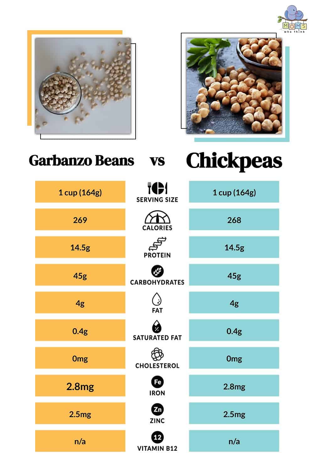 Garbanzo Beans vs Chickpeas Nutritional Facts