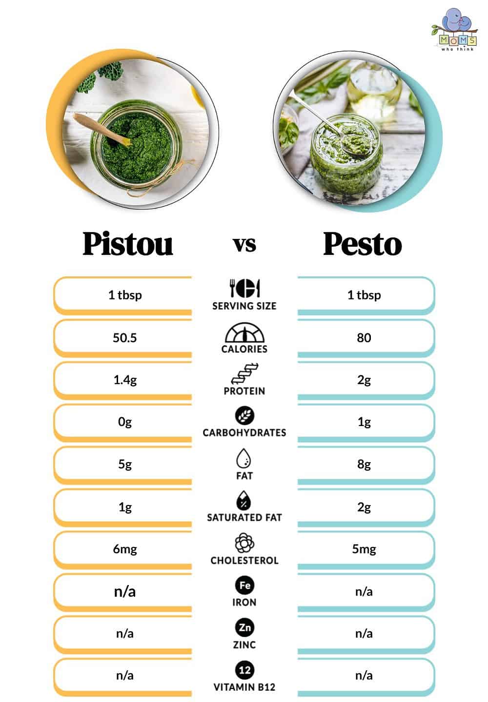 Pistou vs Pesto Nutritional Facts
