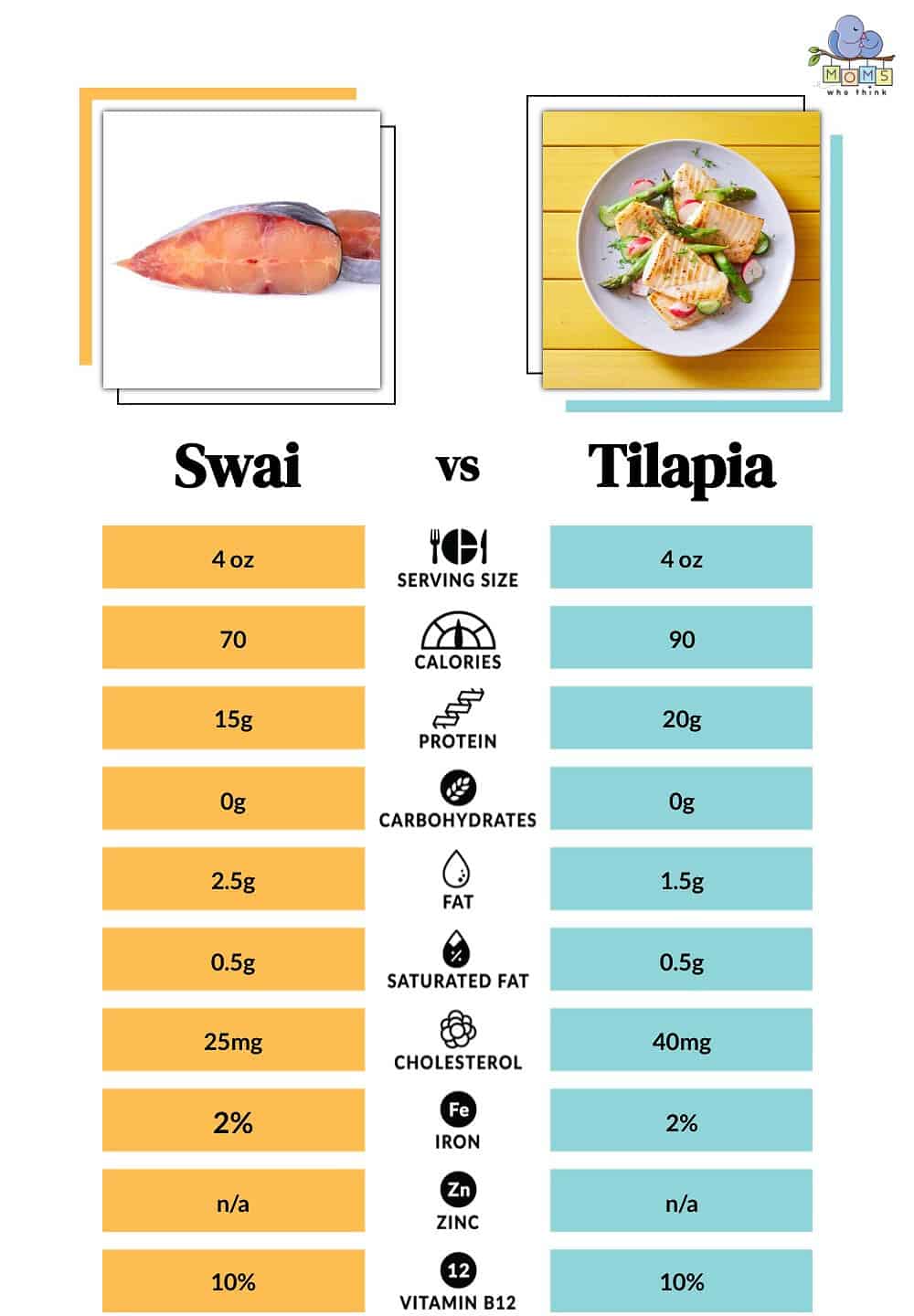 Swai vs Tilapia Nutritional Facts