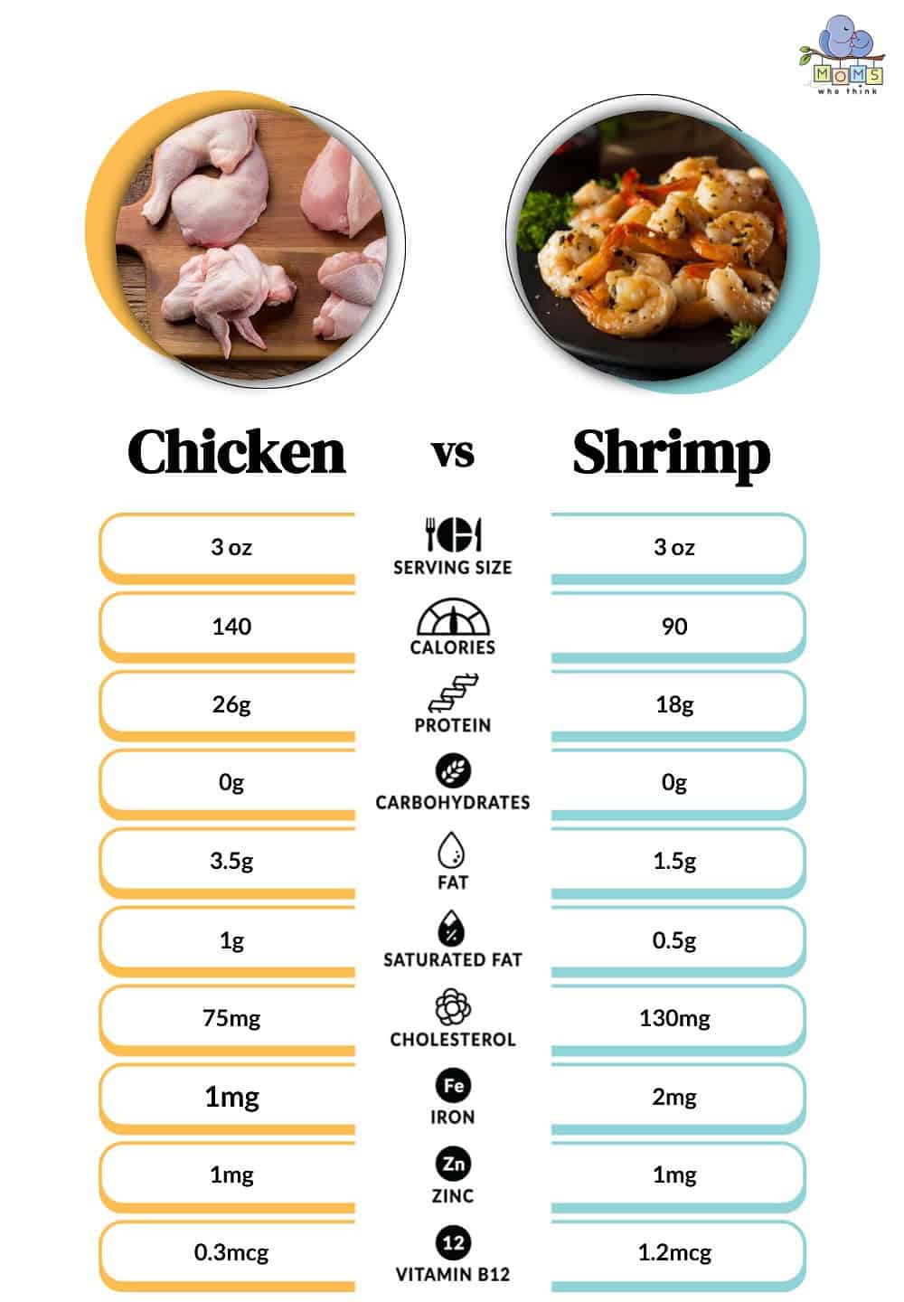 Chicken vs Shrimp Nutritional Facts