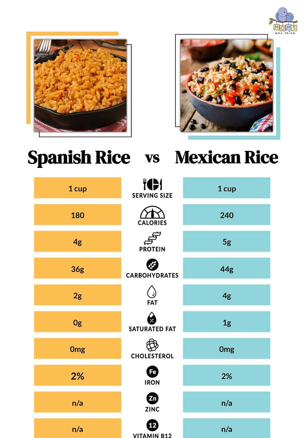 Spanish Rice vs Mexican Rice Nutritional Facts
