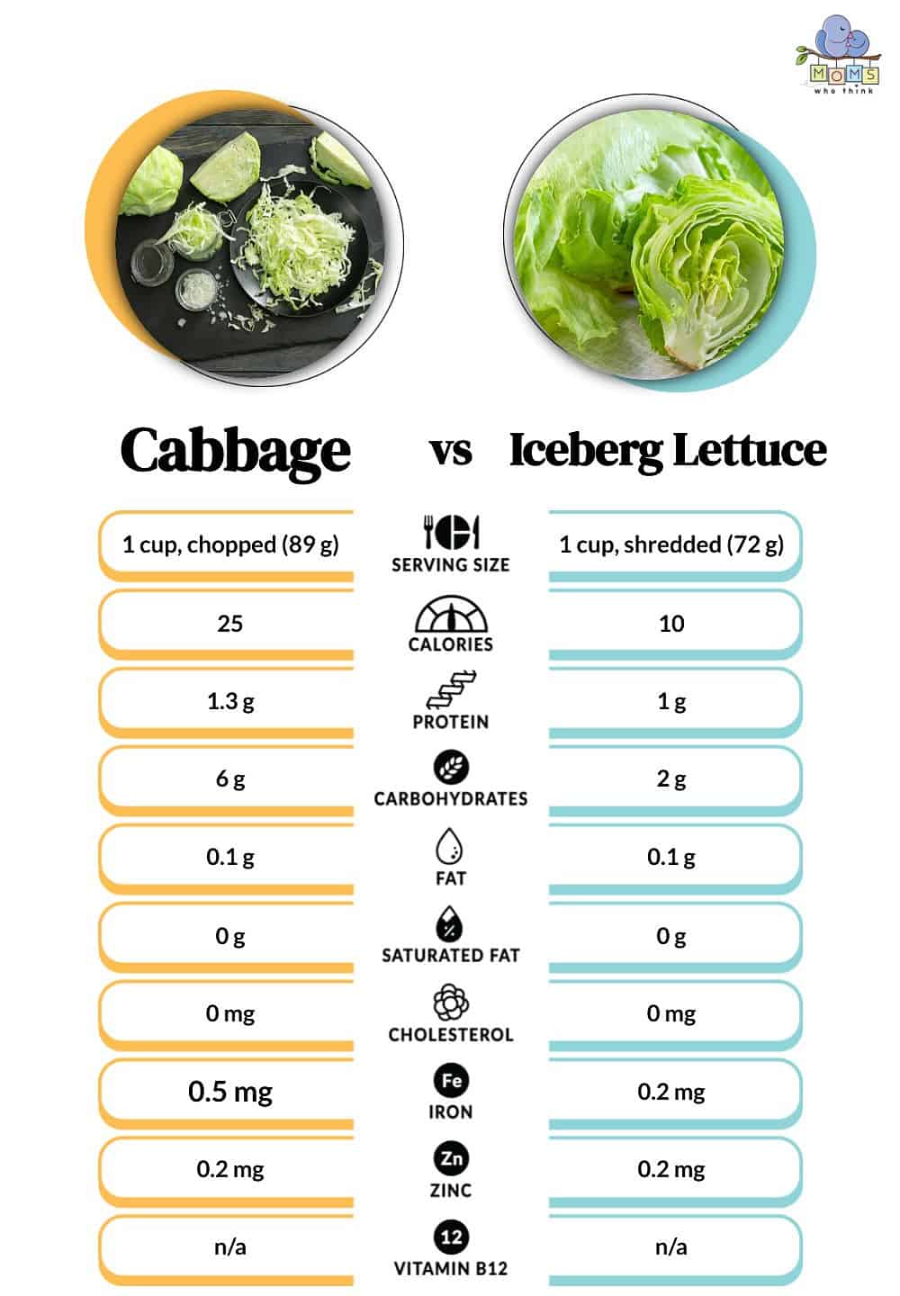 Cabbage vs Iceberg Lettuce Nutritional Facts