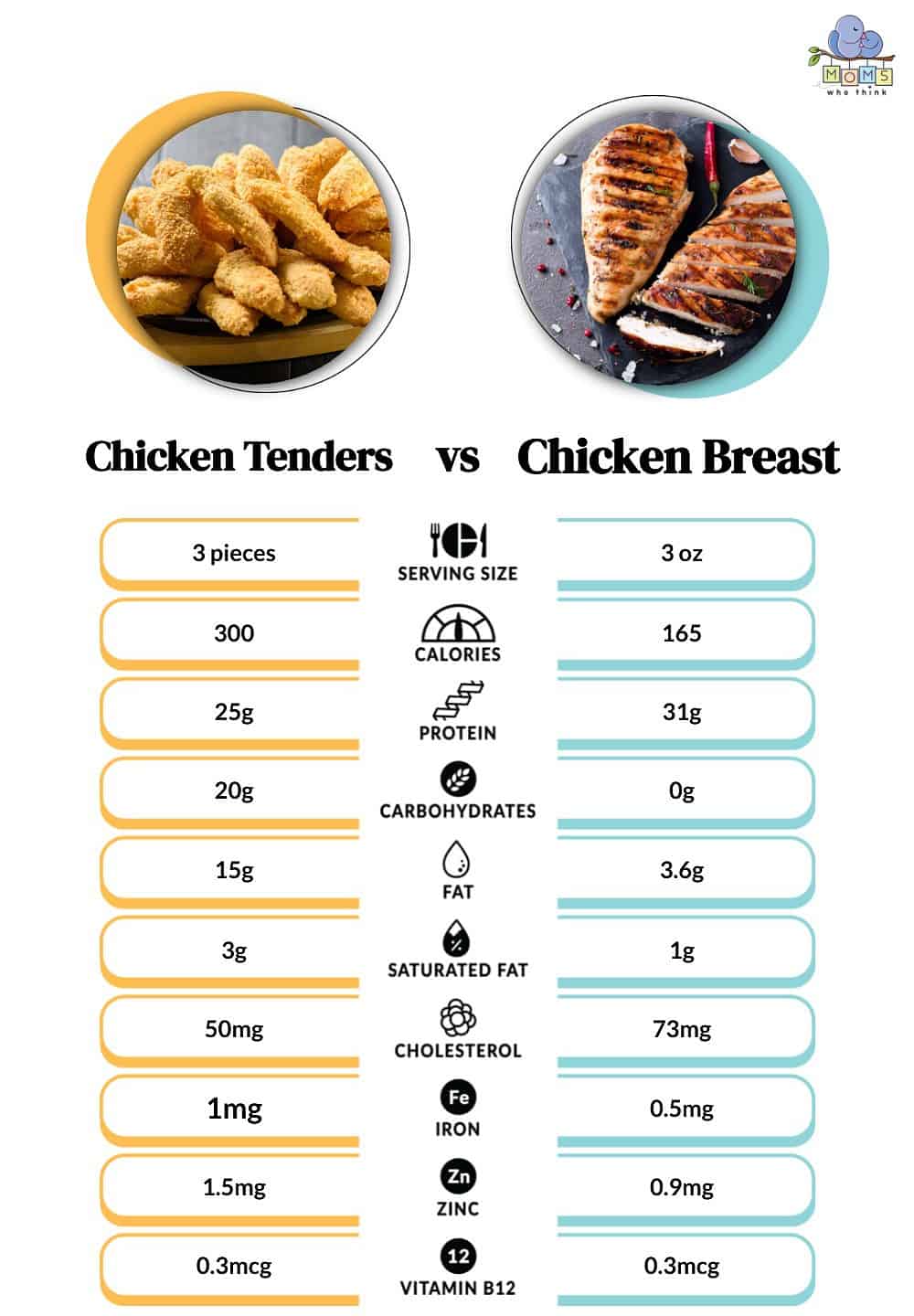Chicken Tenders vs Chicken Breast nutritional information chart