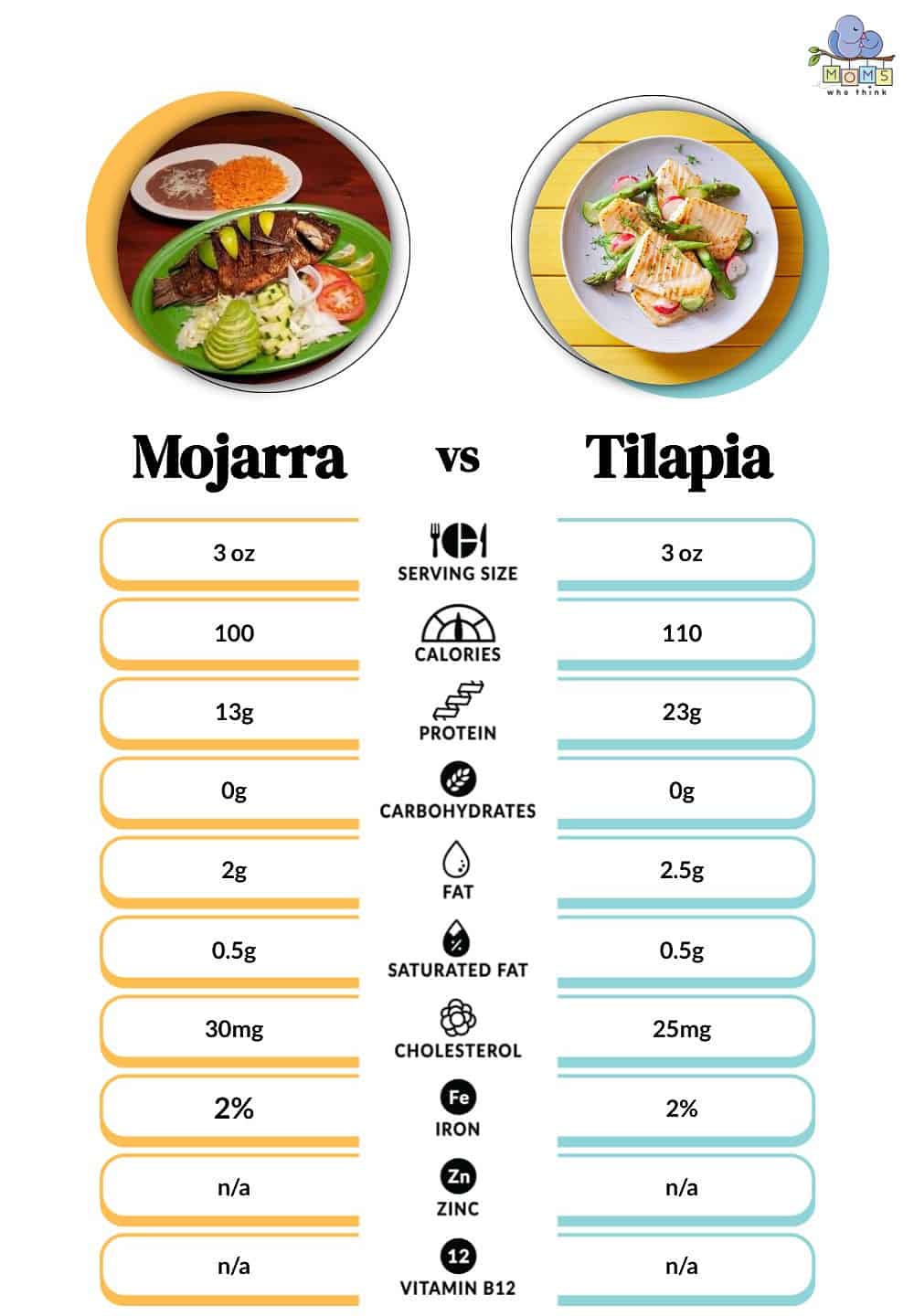 Mojarra vs Tilapia Nutritional Facts