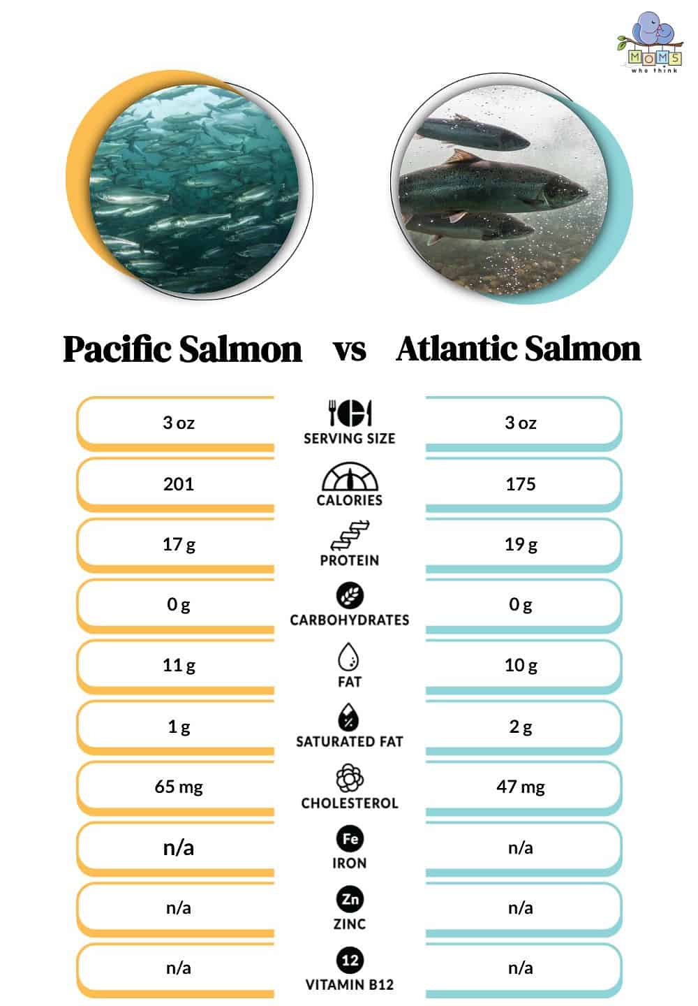 Pacific Salmon vs Atlantic Salmon Nutritional Facts