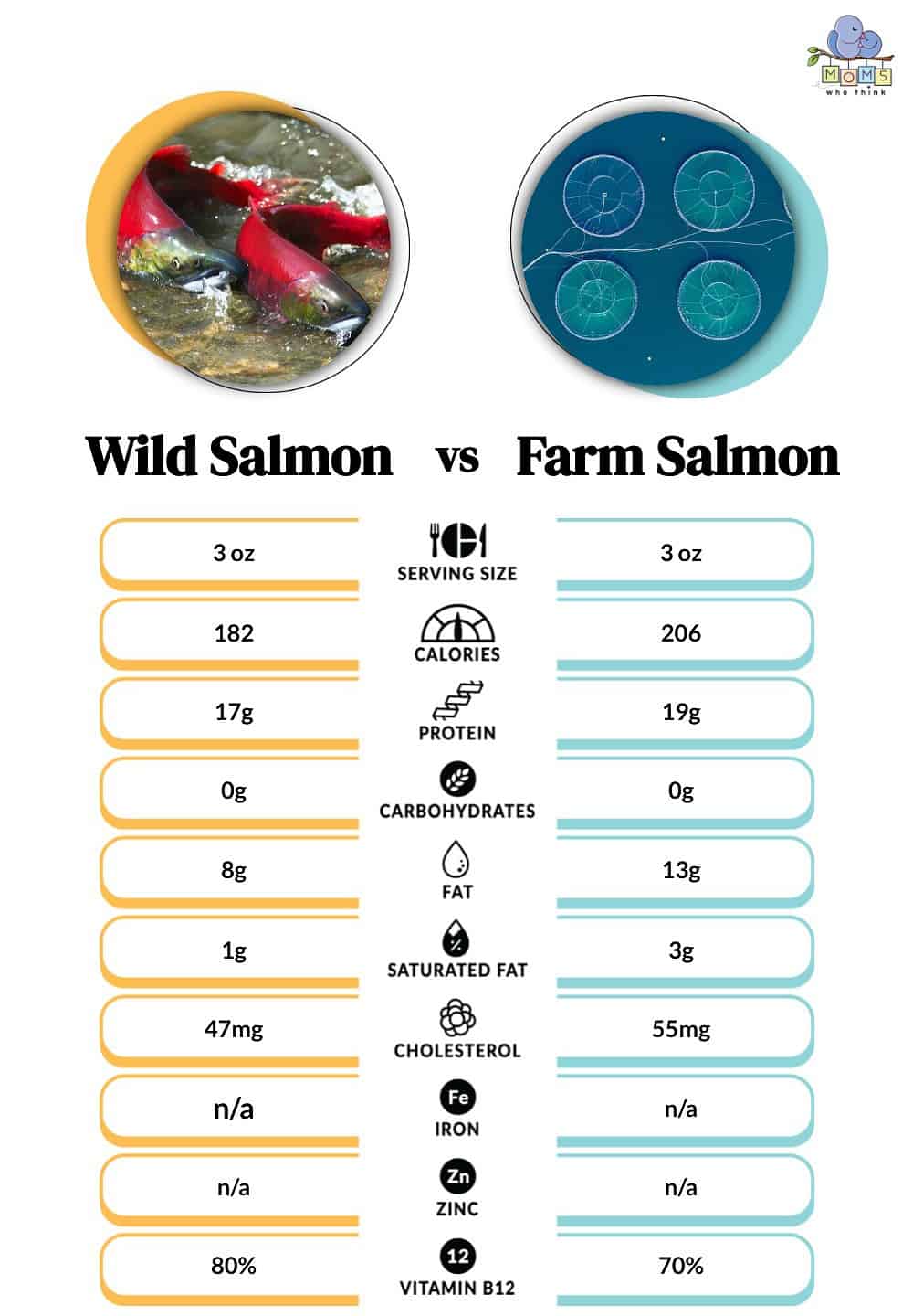 Wild Salmon vs Farm Salmon Nutritional Facts