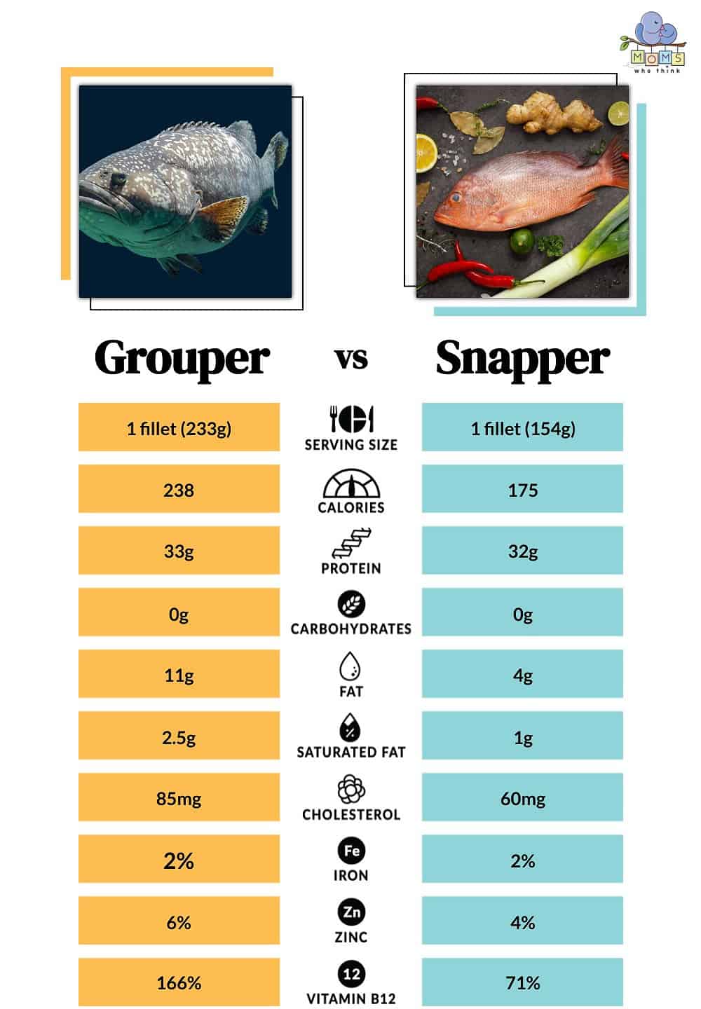 Grouper vs Snapper Nutritional Facts
