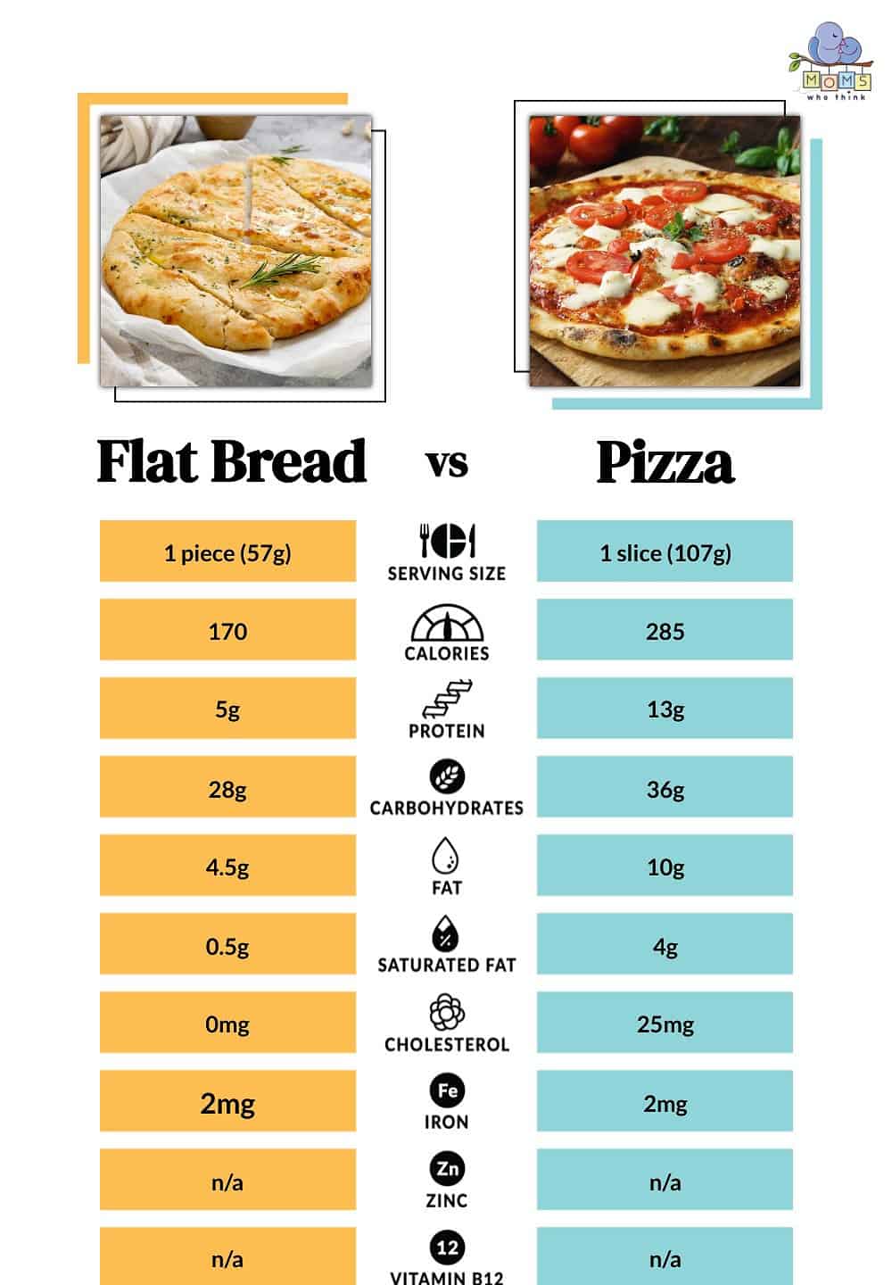 Flat Bread vs Pizza Nutritional Facts