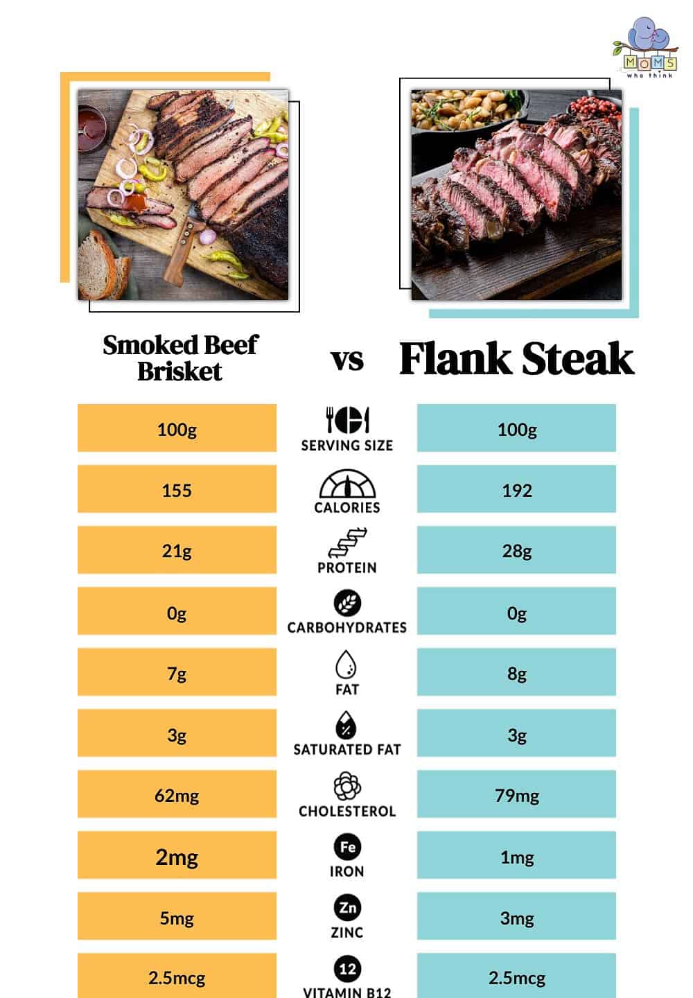 Smoked Beef Brisket vs Flank Steak Nutrition Comparison