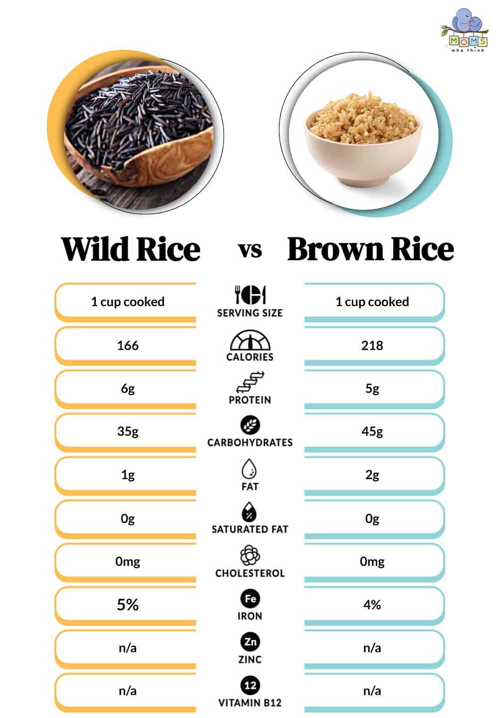 Wild Rice vs Brown Rice Nutritional Facts
